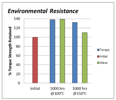 Anaerobic Adhesive Environmental Resistance