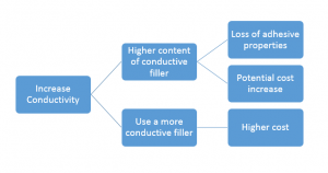 Electrically Conductive Adhesives - Permabond