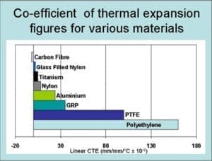 coefficient of thermal expansion