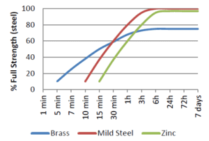 Anaerobic Adhesive Anaerobic Curing by metal