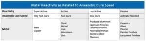Anaerobic adhesives