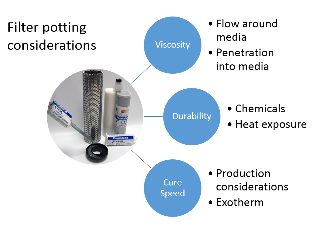 filter potting epoxy