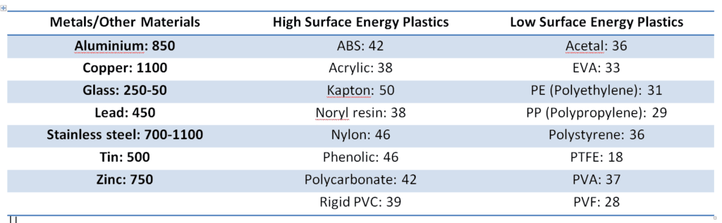 surface energy values (wetability) to consider to bond plastics